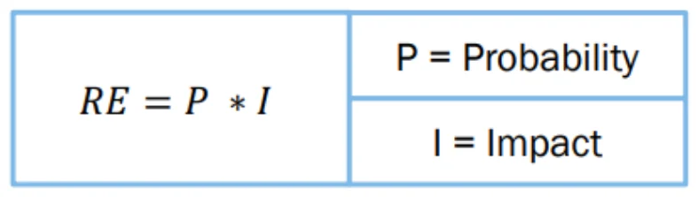 RE = P × I, P = probability, I = impact