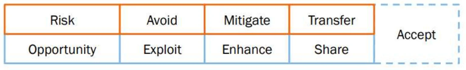 Risk: avoid, mitigate, transfer; opportunity: exploit, enhance, share; both: accept