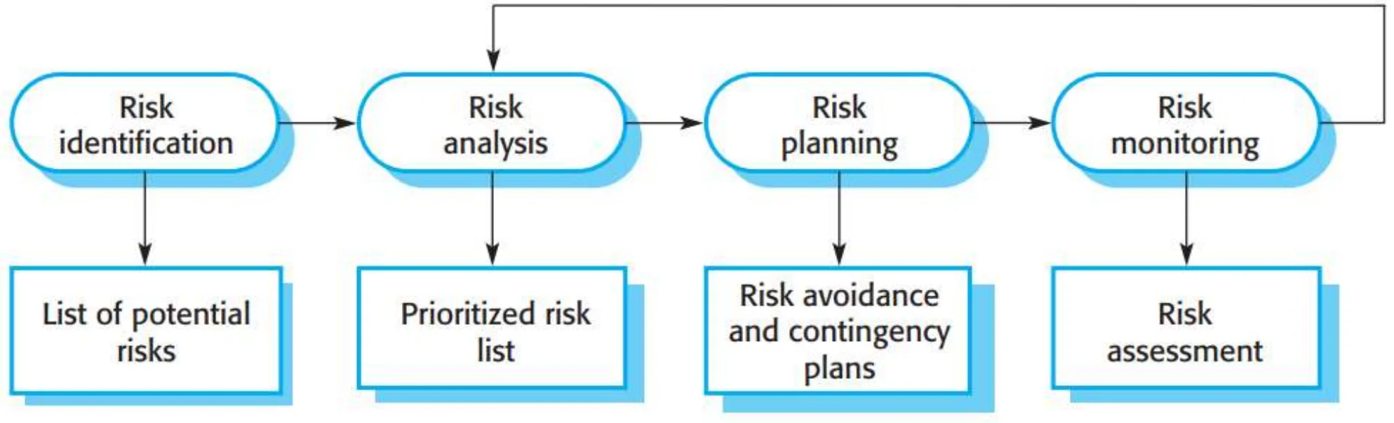 Process: identification → list of risks; analysis → prioritized list; planning → avoidance and contingency plans; monitoring → assessment