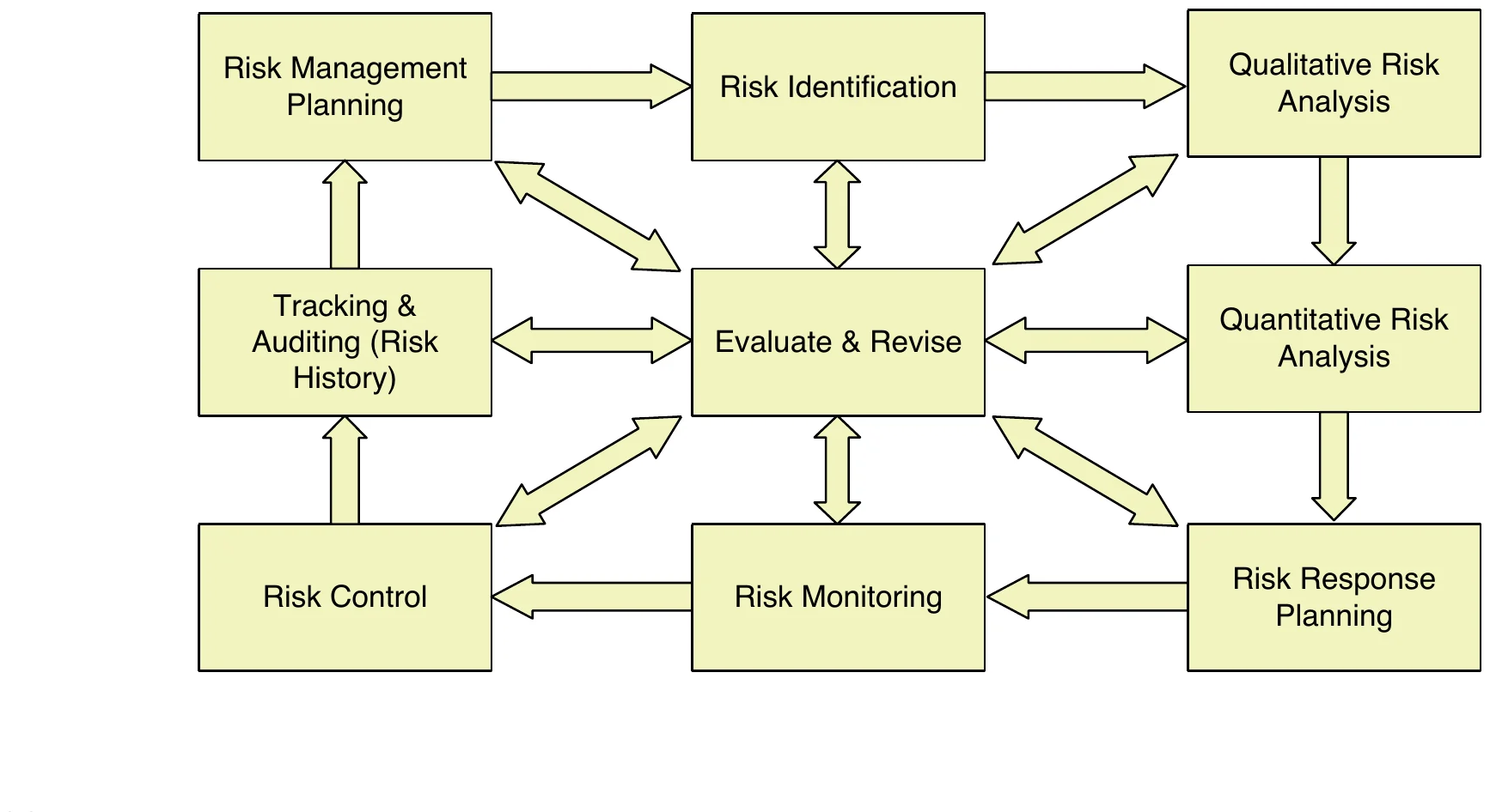 Taylor risk management model: planning, identification, qualitative and quantitative analysis, response planning, monitoring, control, tracking, all around evaluate & revise