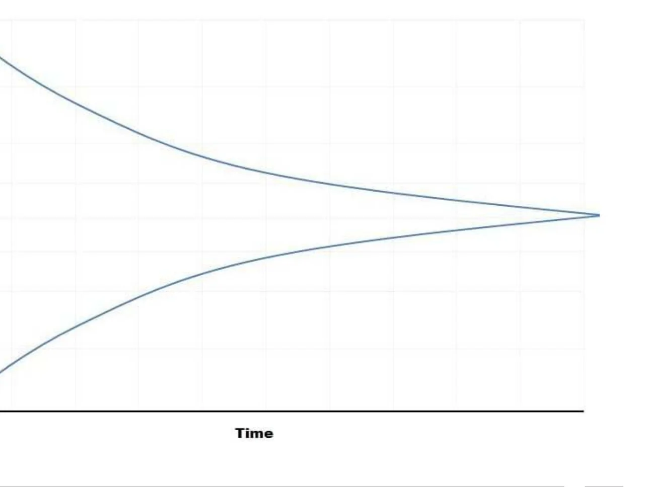 Cone of uncertainty: estimate variability narrowing from 4x/0.25x to 1x over time