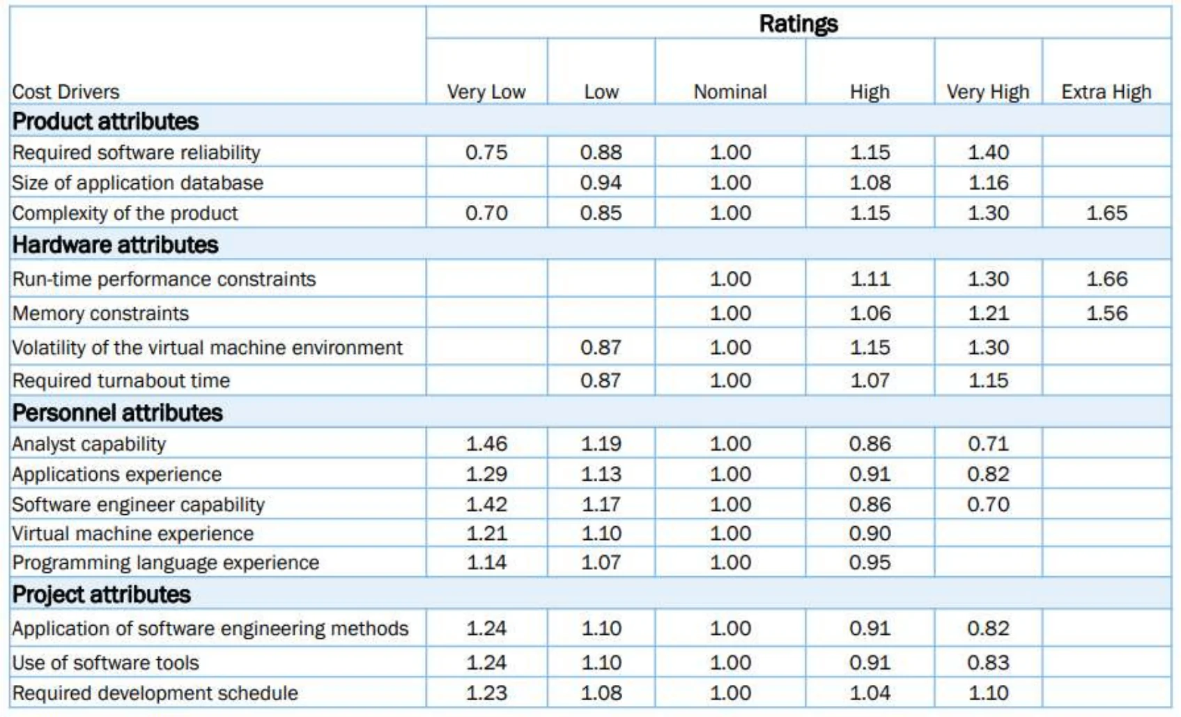 Intermediate COCOMO cost driver table with multipliers per rating