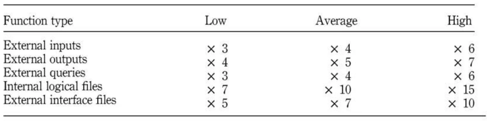 Function point weights: inputs ×3/4/6, outputs ×4/5/7, inquiries ×3/4/6, logical files ×7/10/15, interface files ×5/7/10