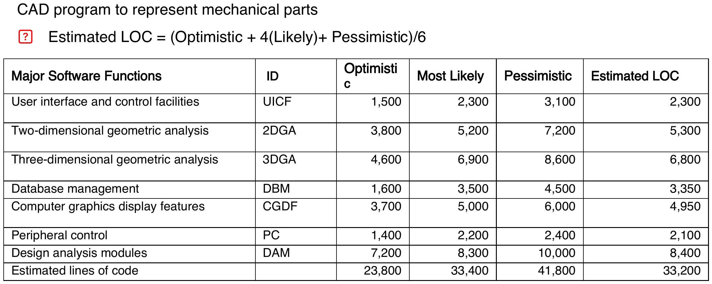 Three-point LOC estimates for a CAD program, total 33,200 LOC