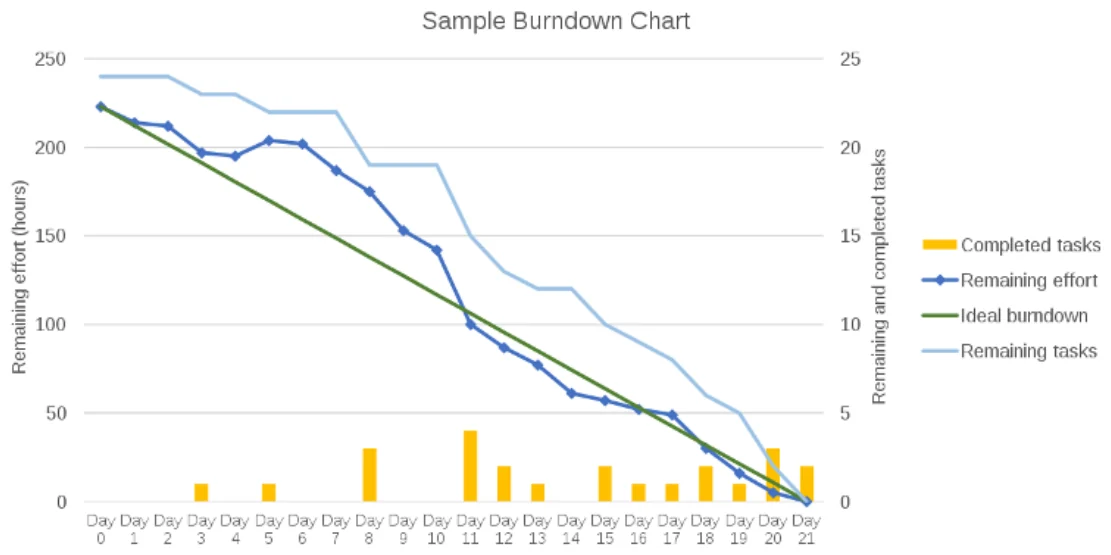 Sample burndown chart: remaining effort vs days, ideal line vs actual