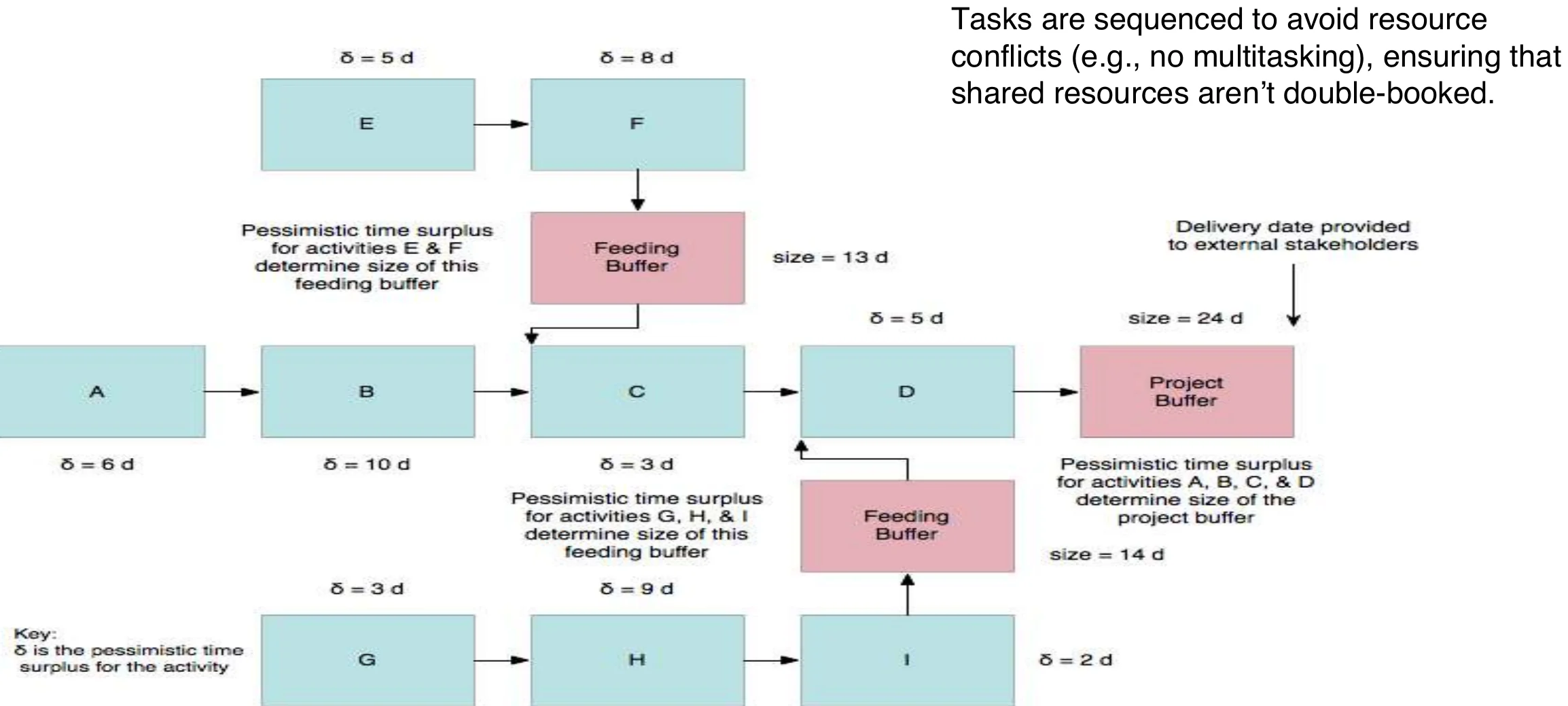 Critical chain with feeding buffers and project buffer