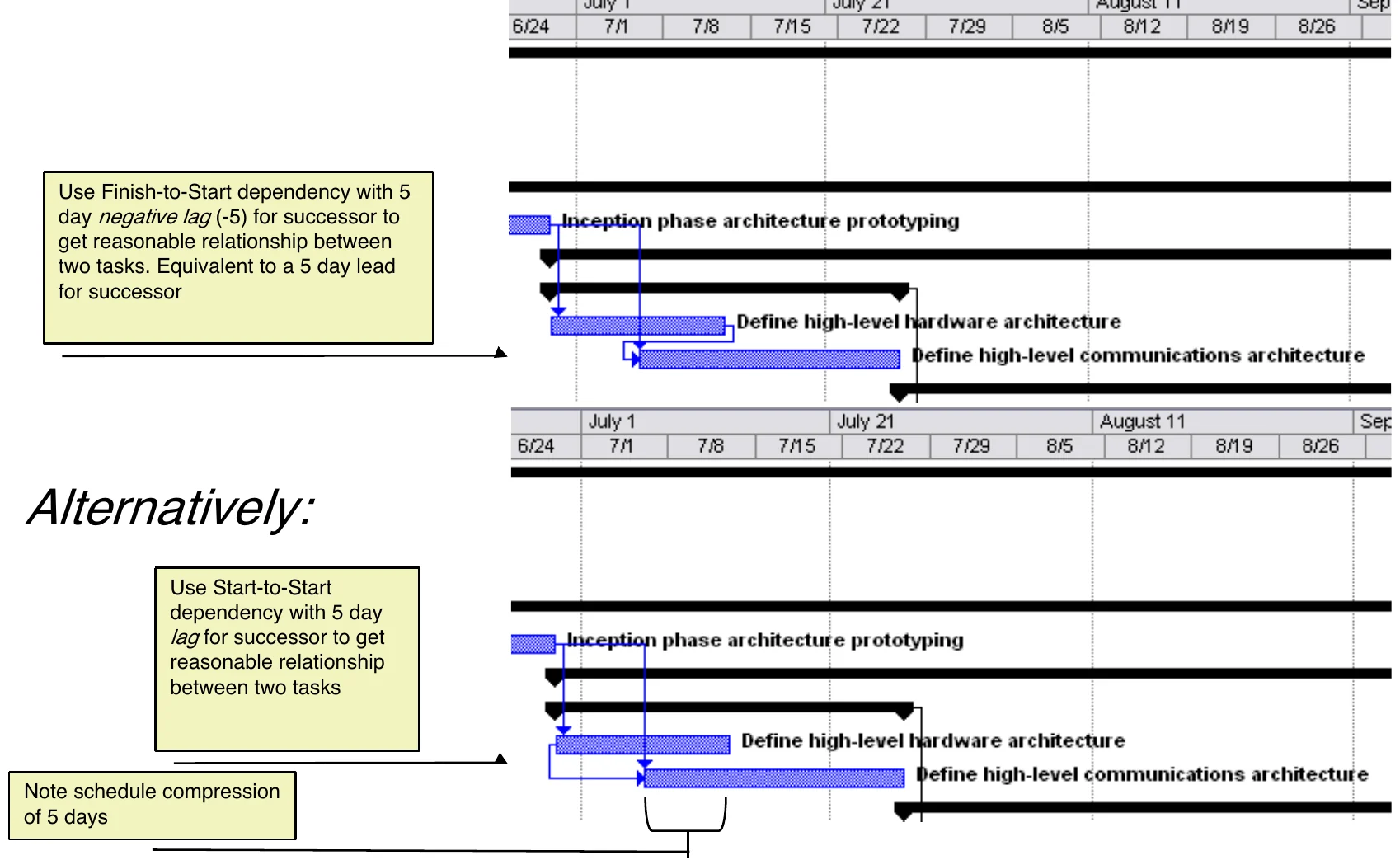 Compression via a −5 day lag or a Start-to-Start dependency