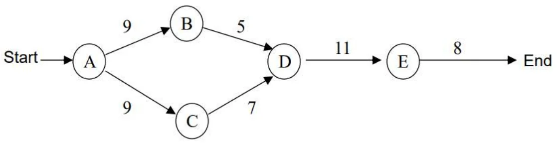 Network: A(9) → B(5) and C(9) → D(11) → E(8)