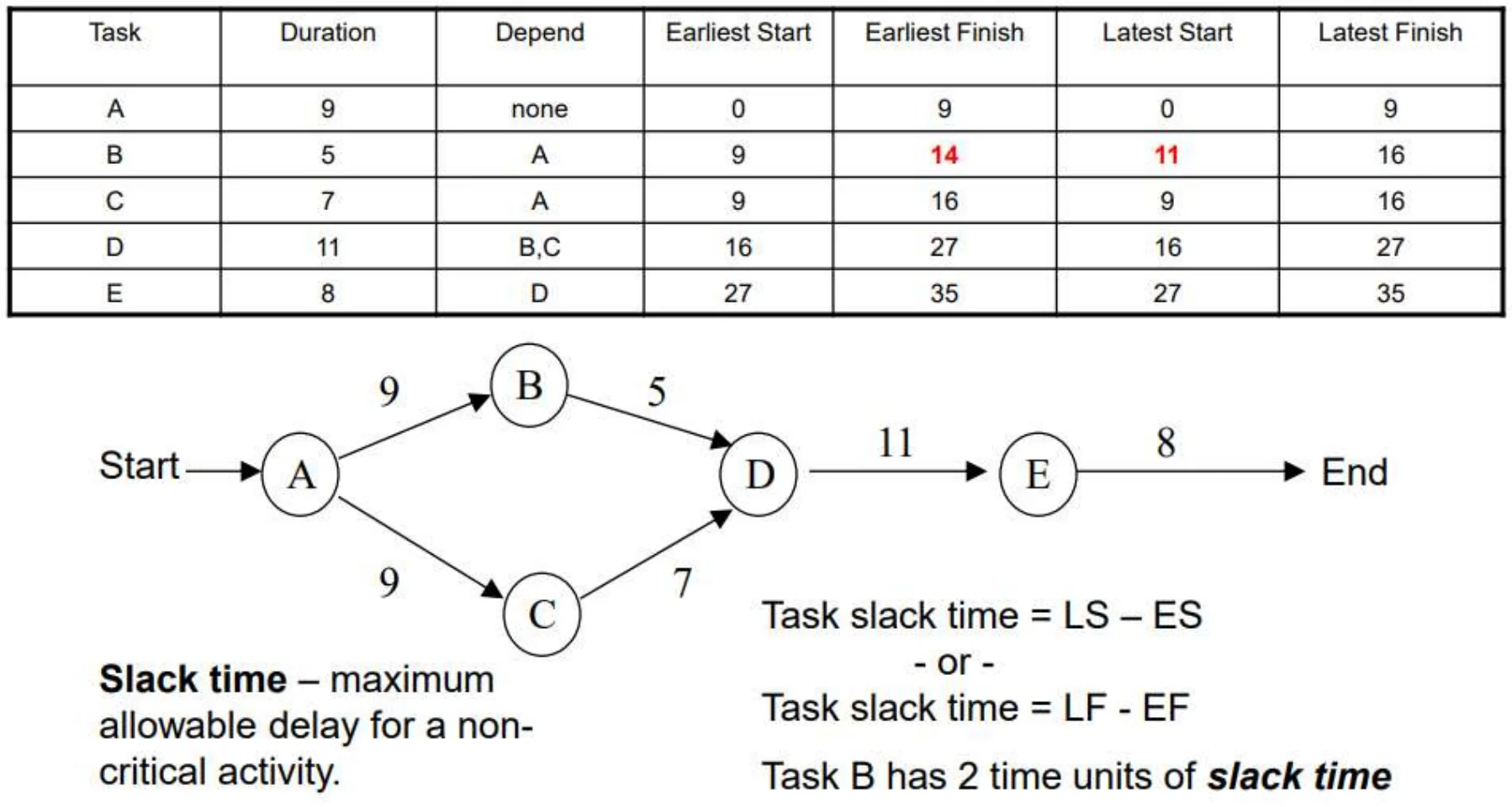 CPM table with ES, EF, LS, LF and the network; B has 2 units of slack