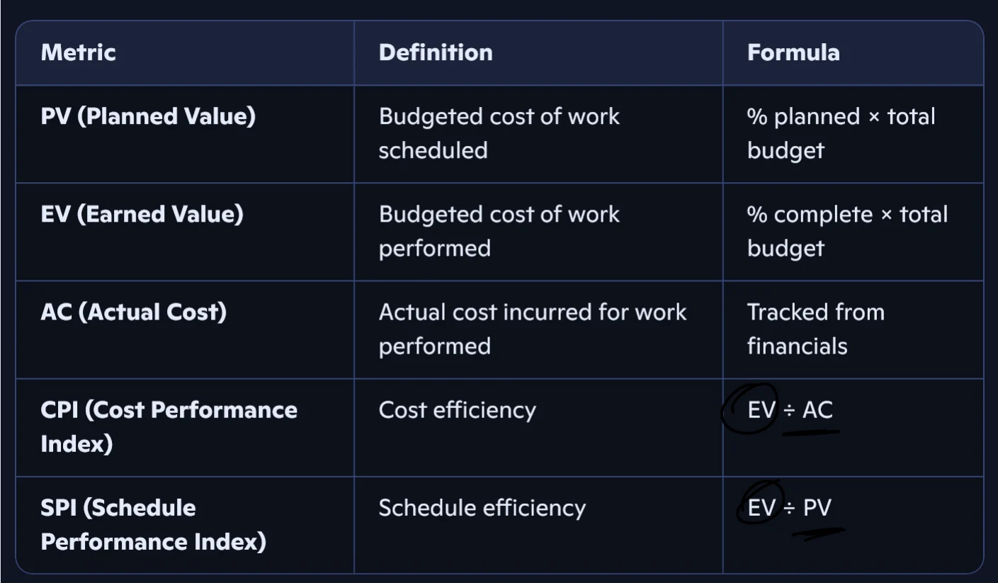 EVM metrics: PV, EV, AC, CPI = EV/AC, SPI = EV/PV