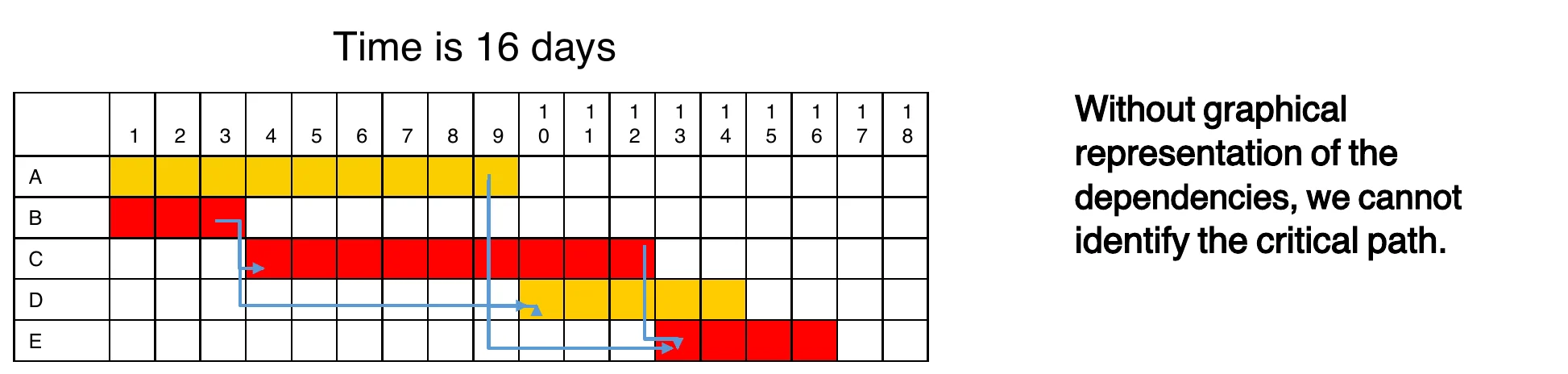 Gantt grid: 16 days; without a dependency diagram the critical path is not visible