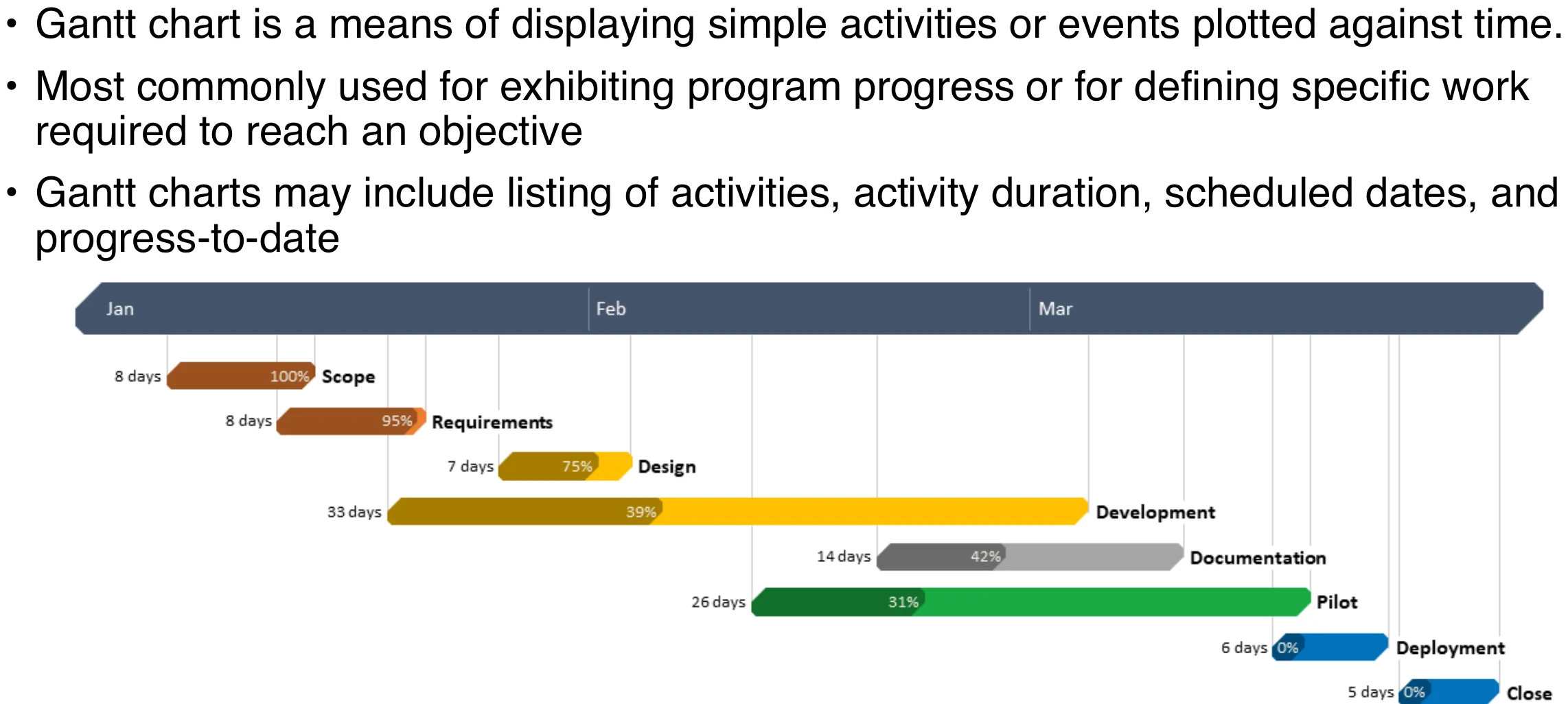 Gantt chart with phases from scope to close across Jan–Mar