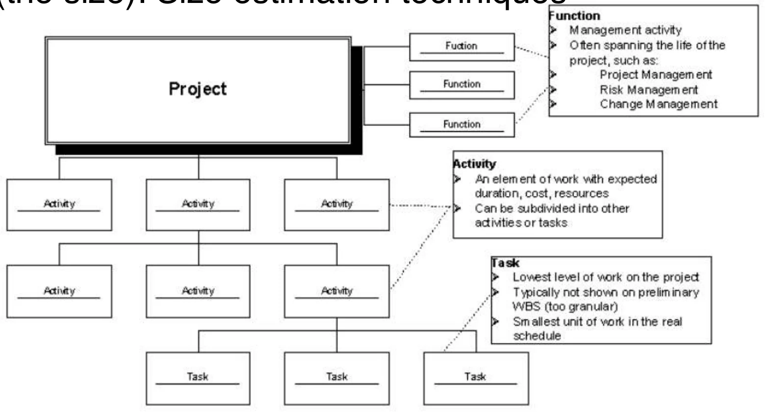 Project broken into functions, activities and tasks