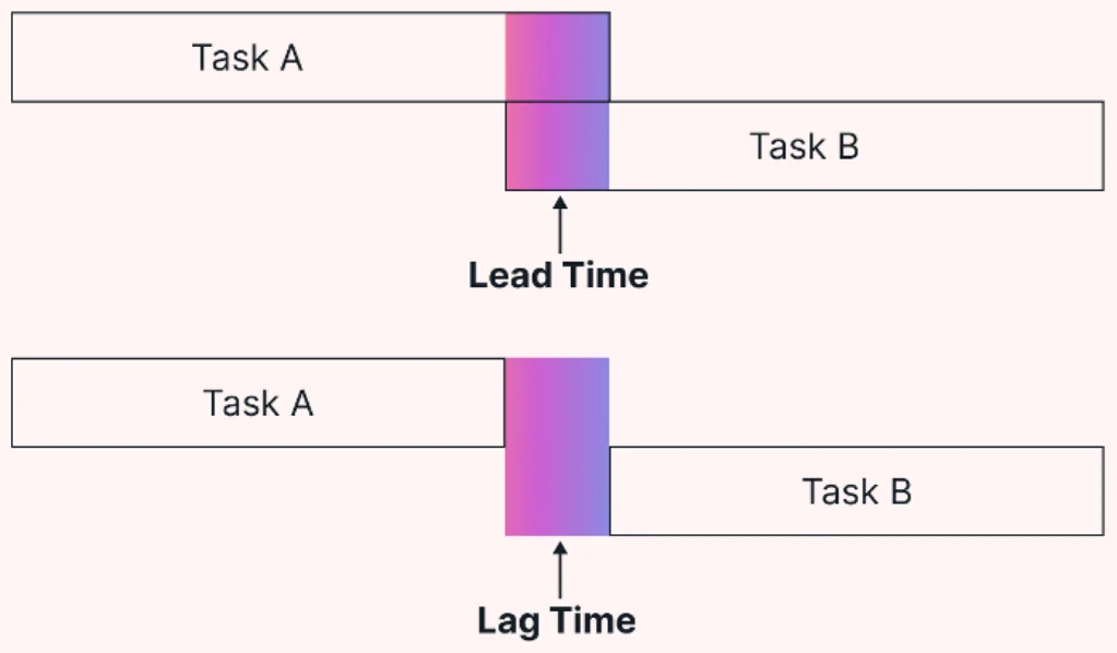 Lead time (overlap) vs lag time (wait) between task A and task B