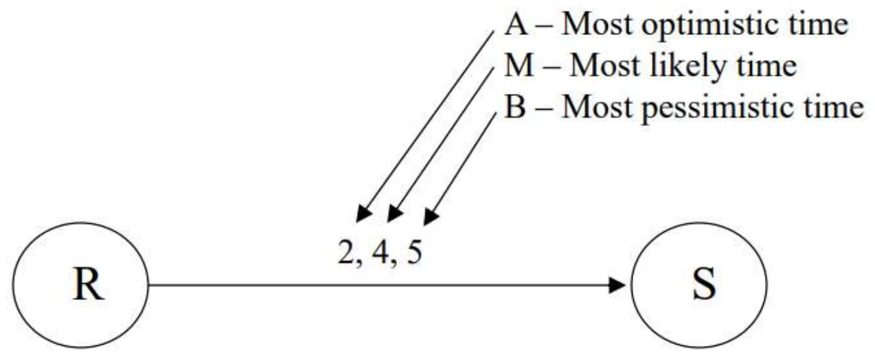 Activity R→S with estimates a=2, m=4, b=5