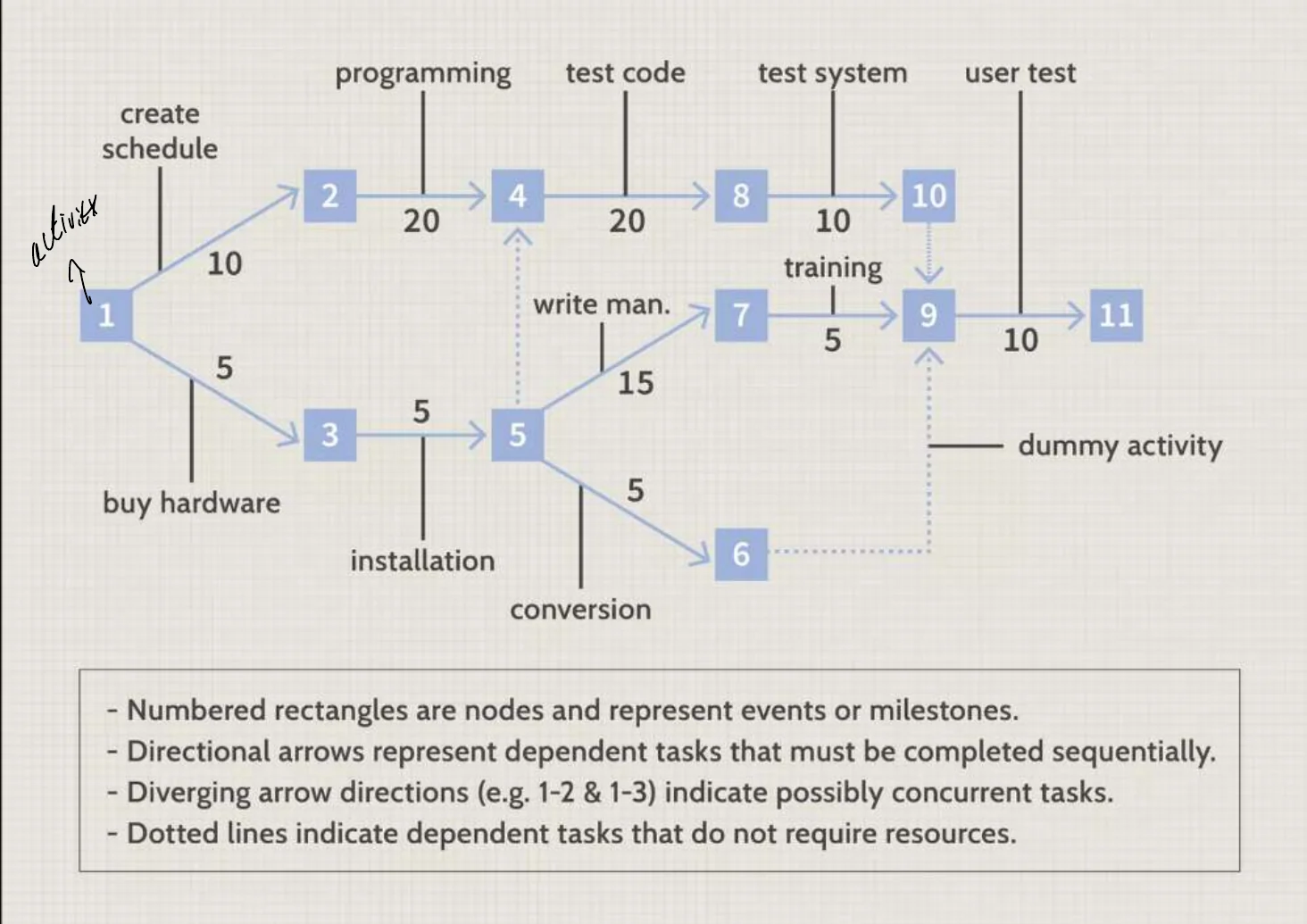 PERT chart with numbered event nodes and durations on arrows