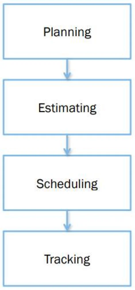 Planning → estimating → scheduling → tracking
