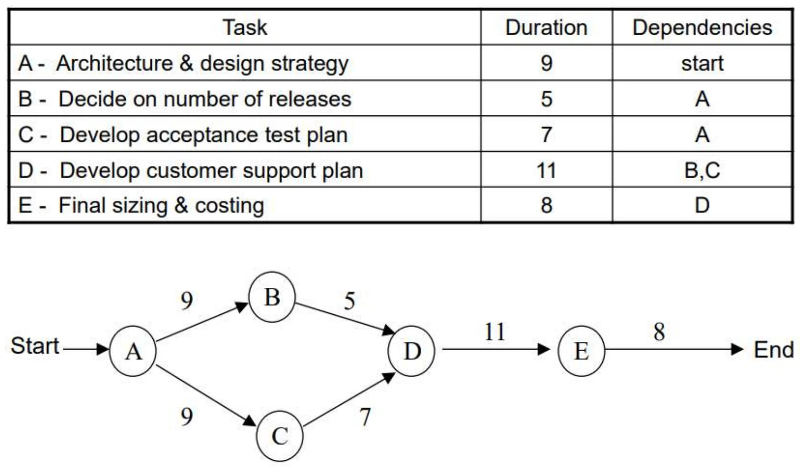 Precedence table A–E and the network diagram Start → A → B, C → D → E → End