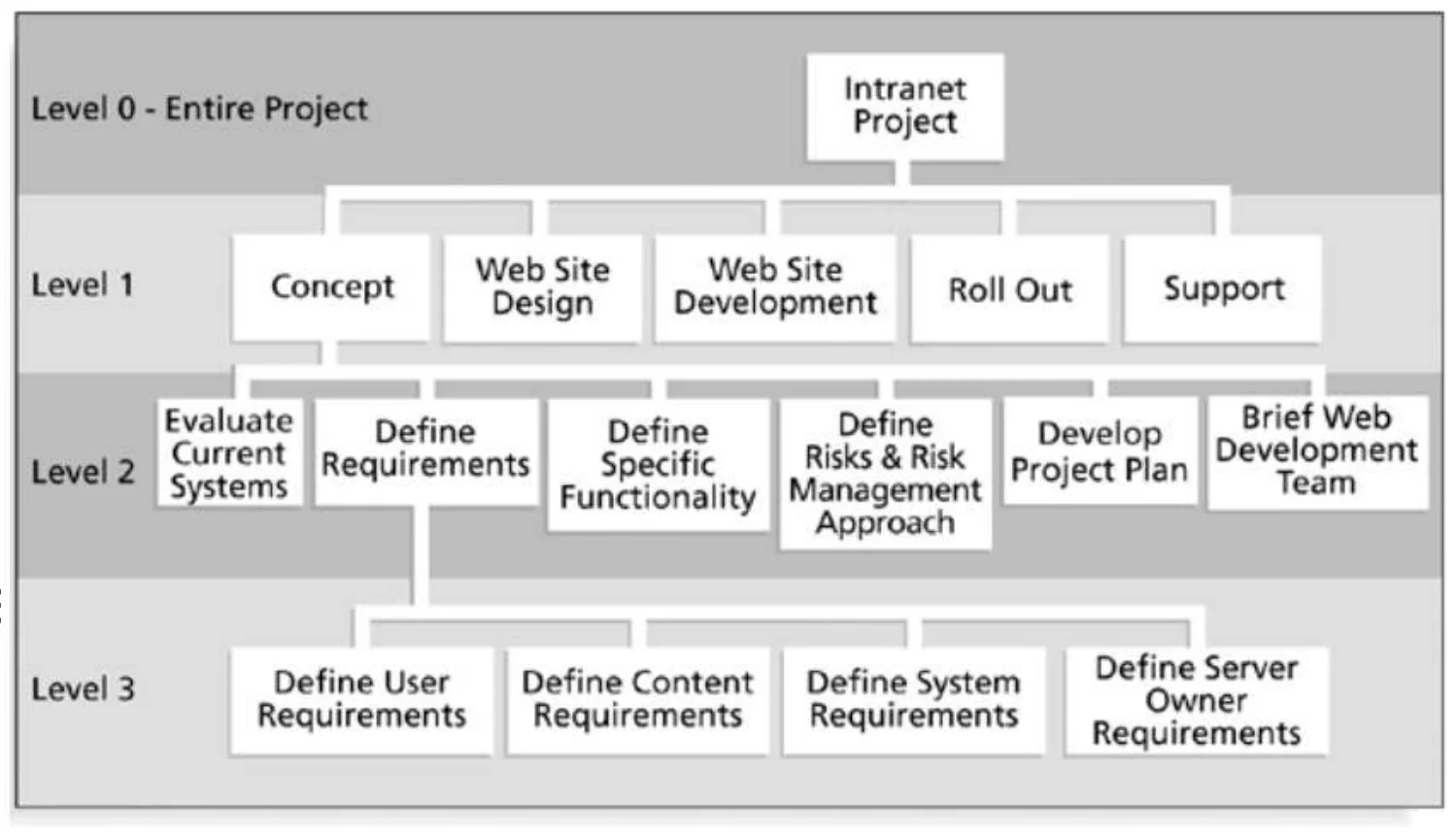 Process WBS for an intranet project