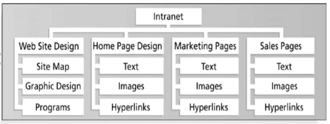 Product WBS for an intranet