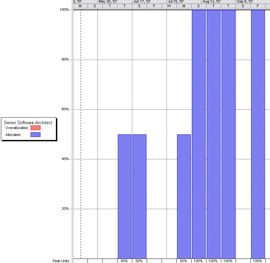 Resource histogram showing over-allocation