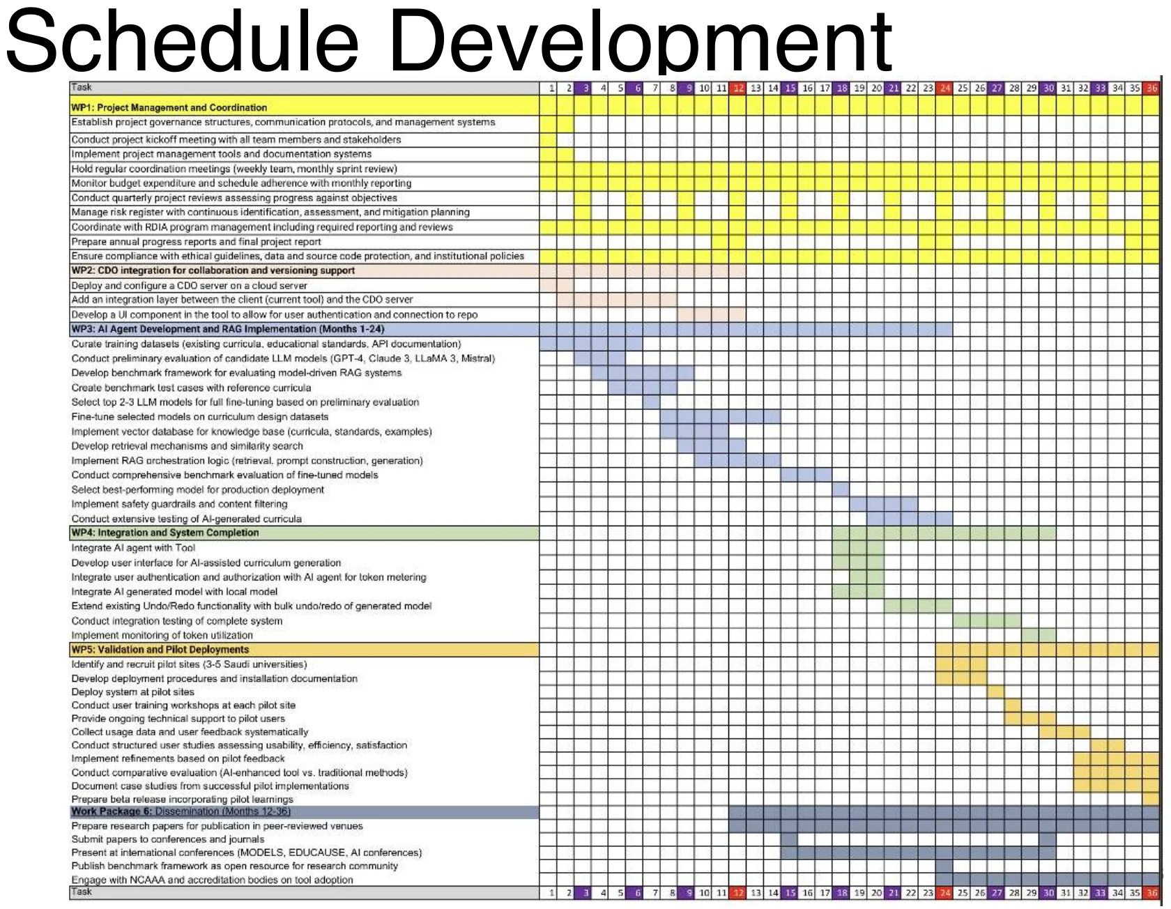 A large project Gantt chart