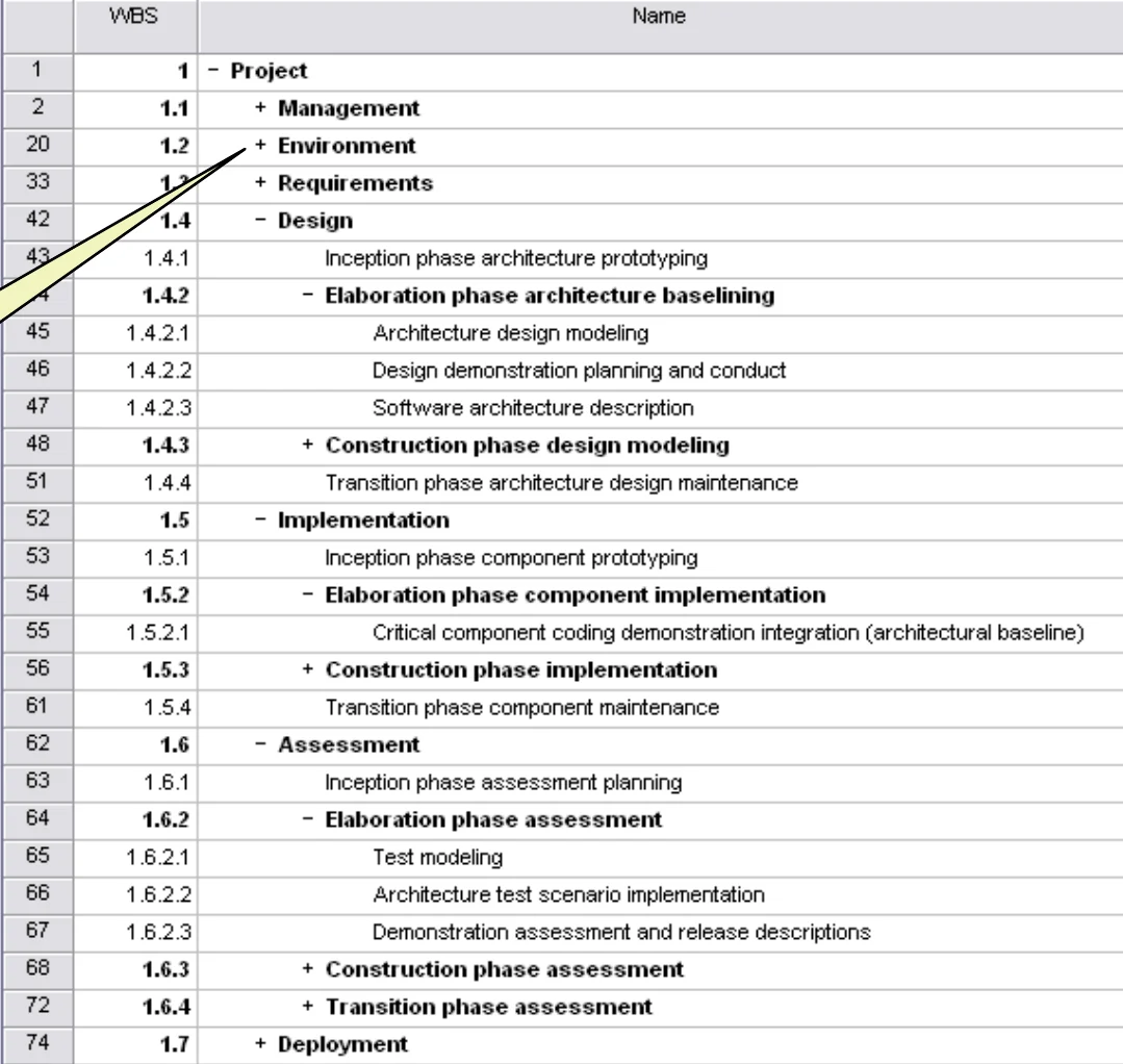 WBS template in a scheduling tool with rolled-up groups