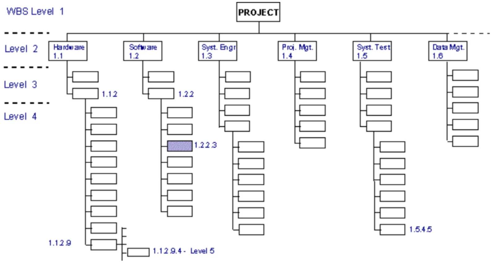 WBS levels 1–4 under the project