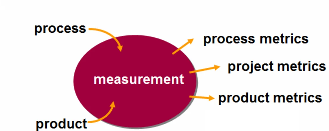Measurement of process and product yields process, project and product metrics