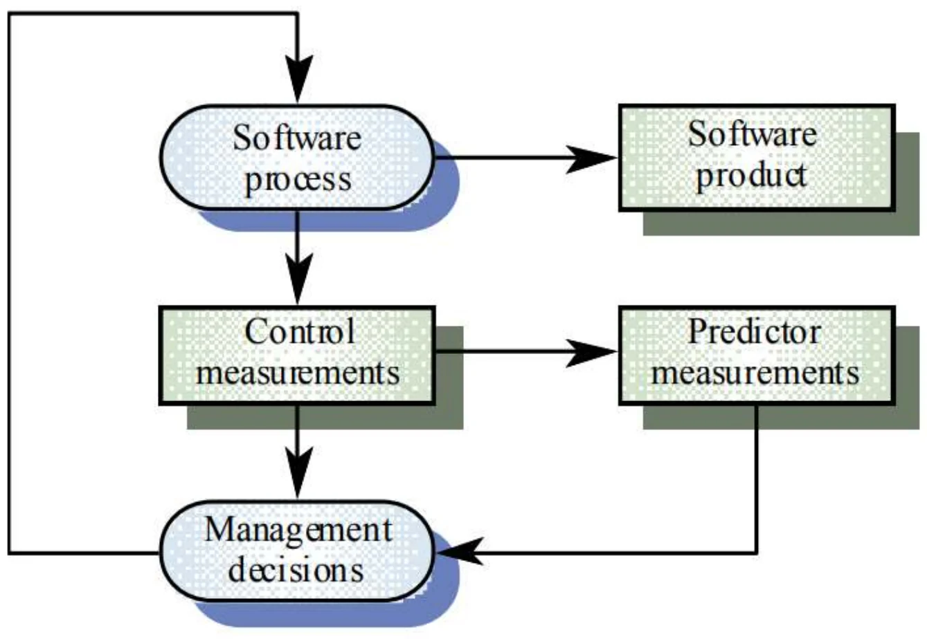 Software process and product feed control and predictor measurements, which feed management decisions