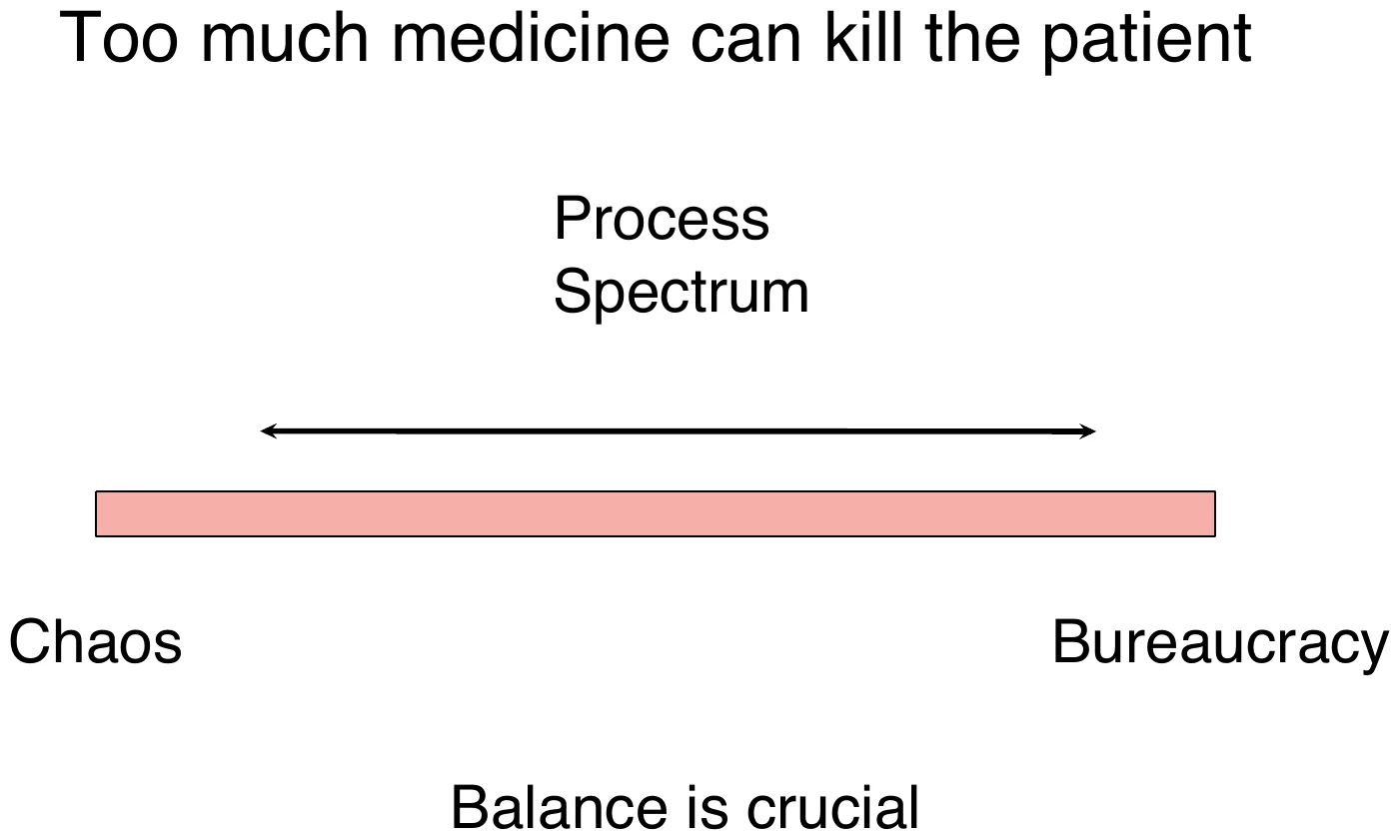 Process spectrum from chaos to bureaucracy; balance is crucial