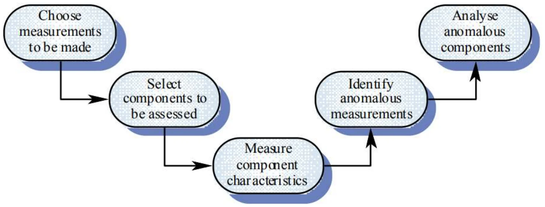 Choose measurements → select components → measure → identify anomalies → analyse anomalous components