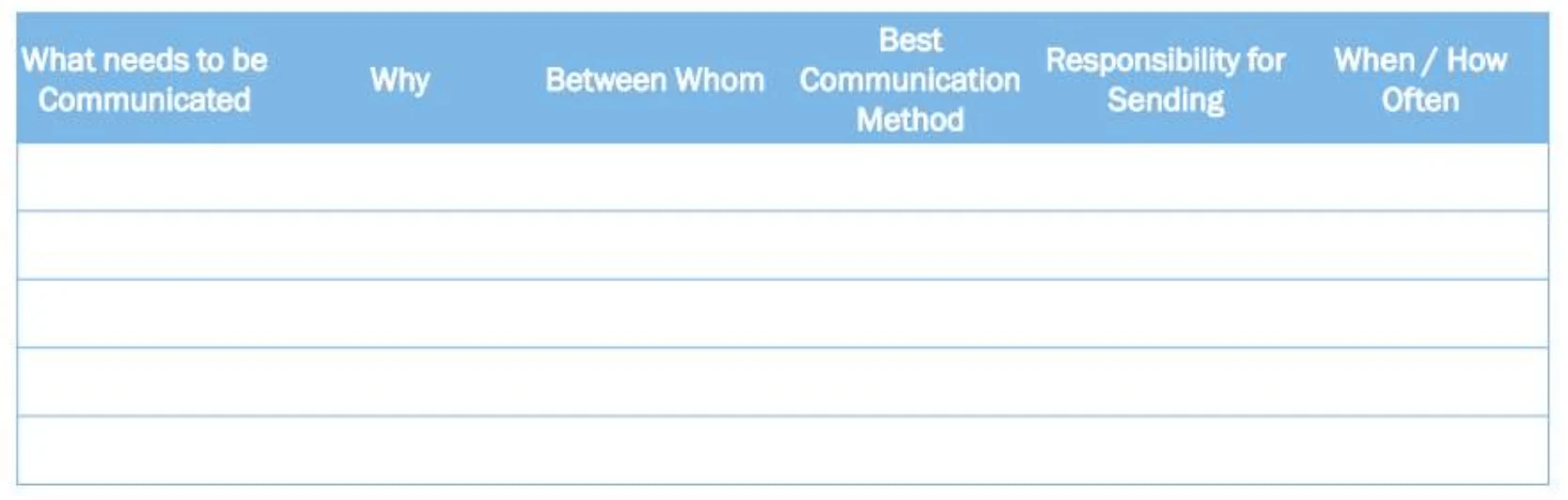 Communication management plan columns: what, why, between whom, best method, responsibility, when/how often