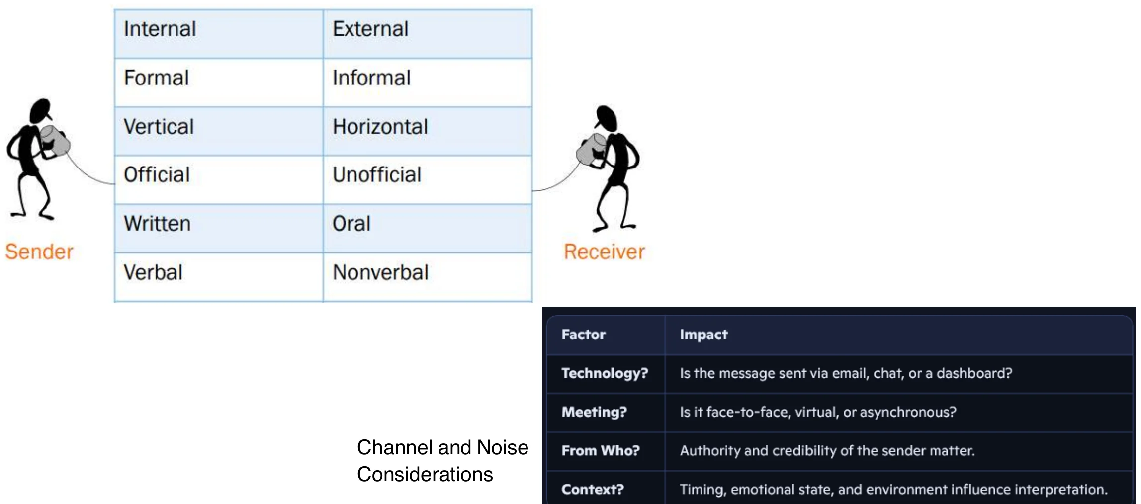 Internal/external, formal/informal, vertical/horizontal, official/unofficial, written/oral, verbal/nonverbal; channel and noise considerations