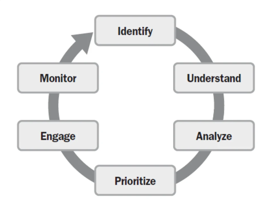 Cycle: identify → understand → analyze → prioritize → engage → monitor