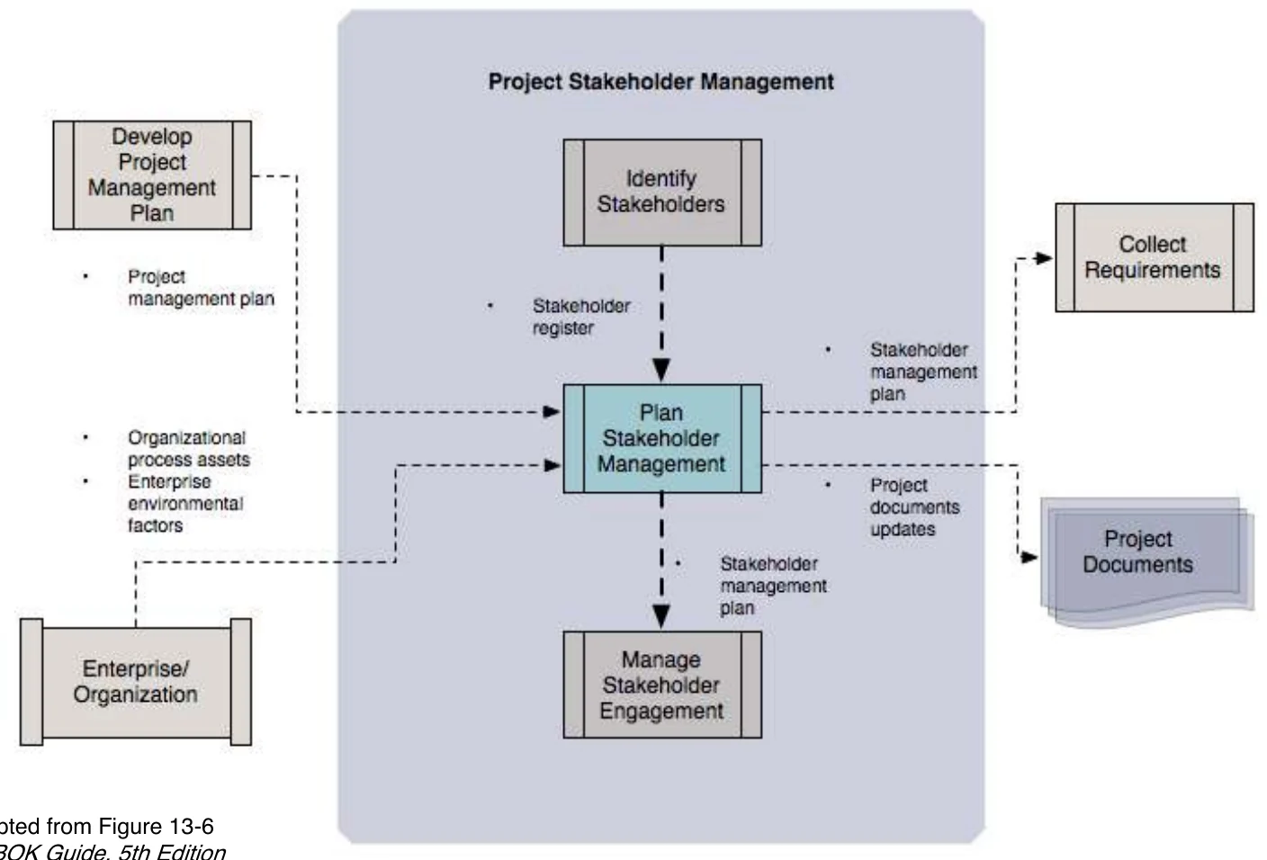 Engagement assessment matrix: C = current, D = desired level per stakeholder