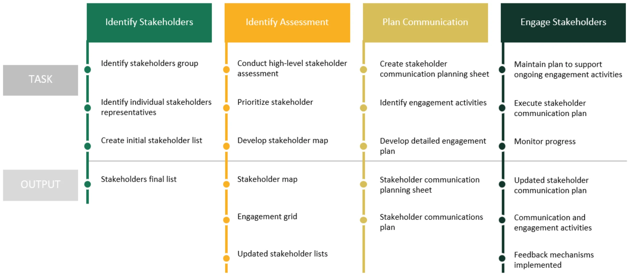 Engagement plan: identify, assess, plan communication, engage, with tasks and outputs