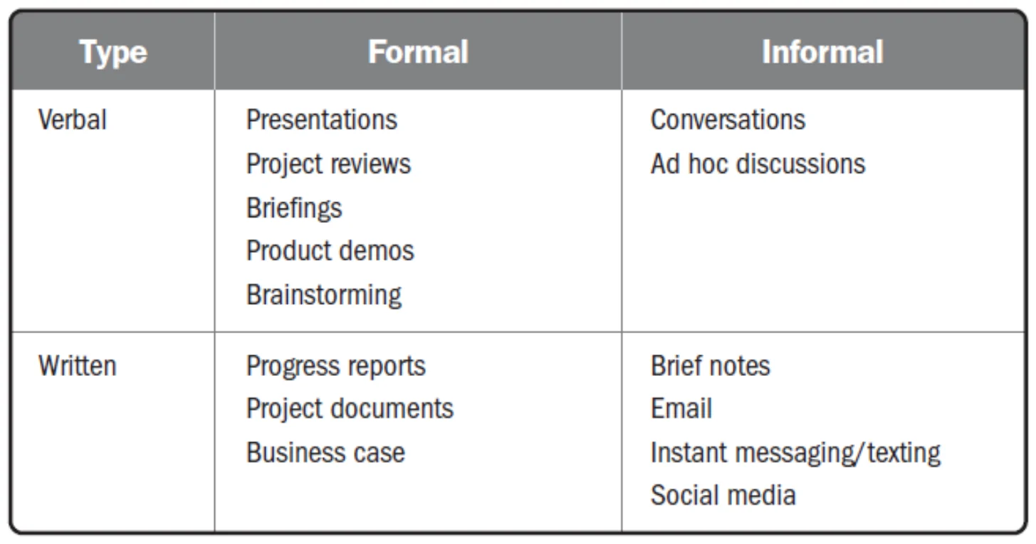 Formal vs informal verbal and written communication examples