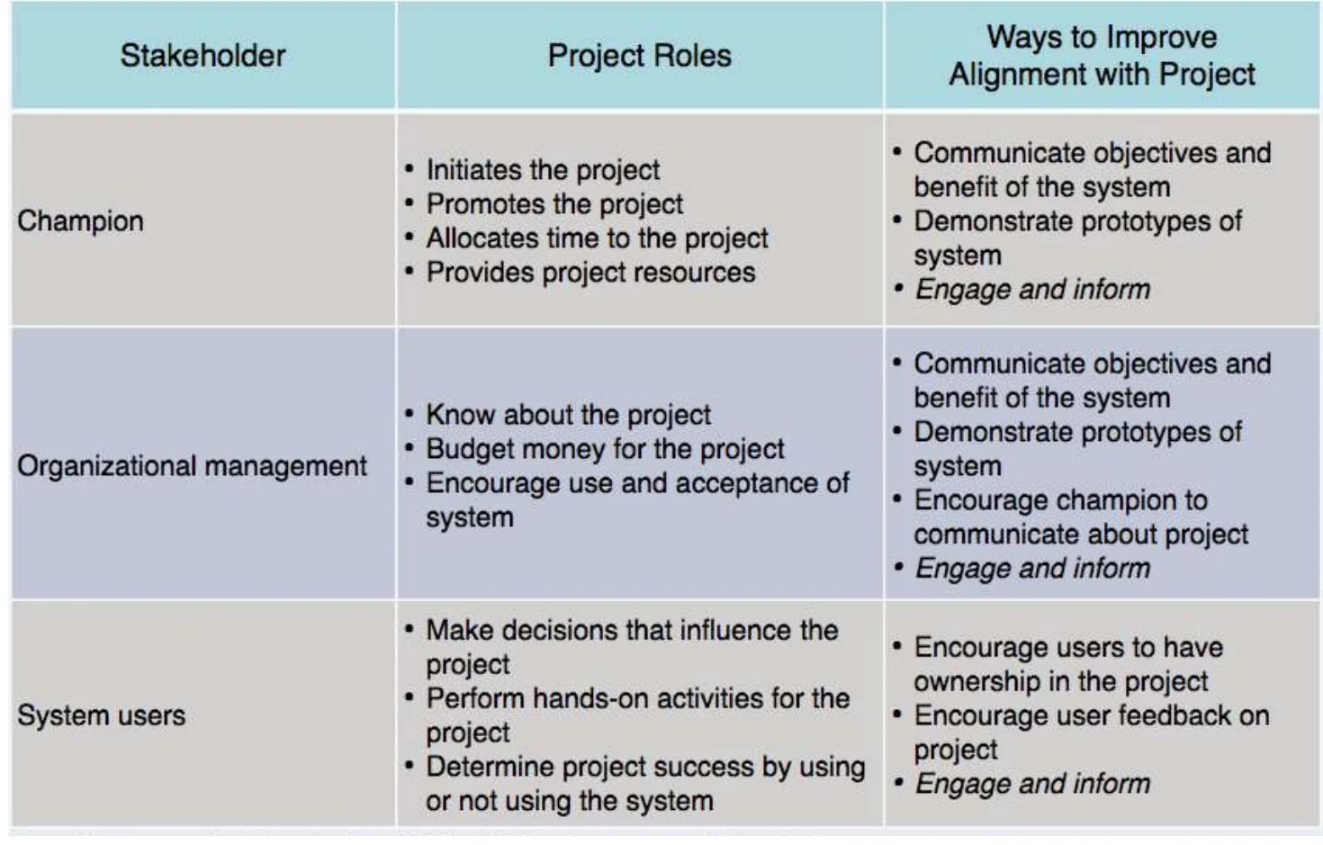 Important stakeholders such as the champion
