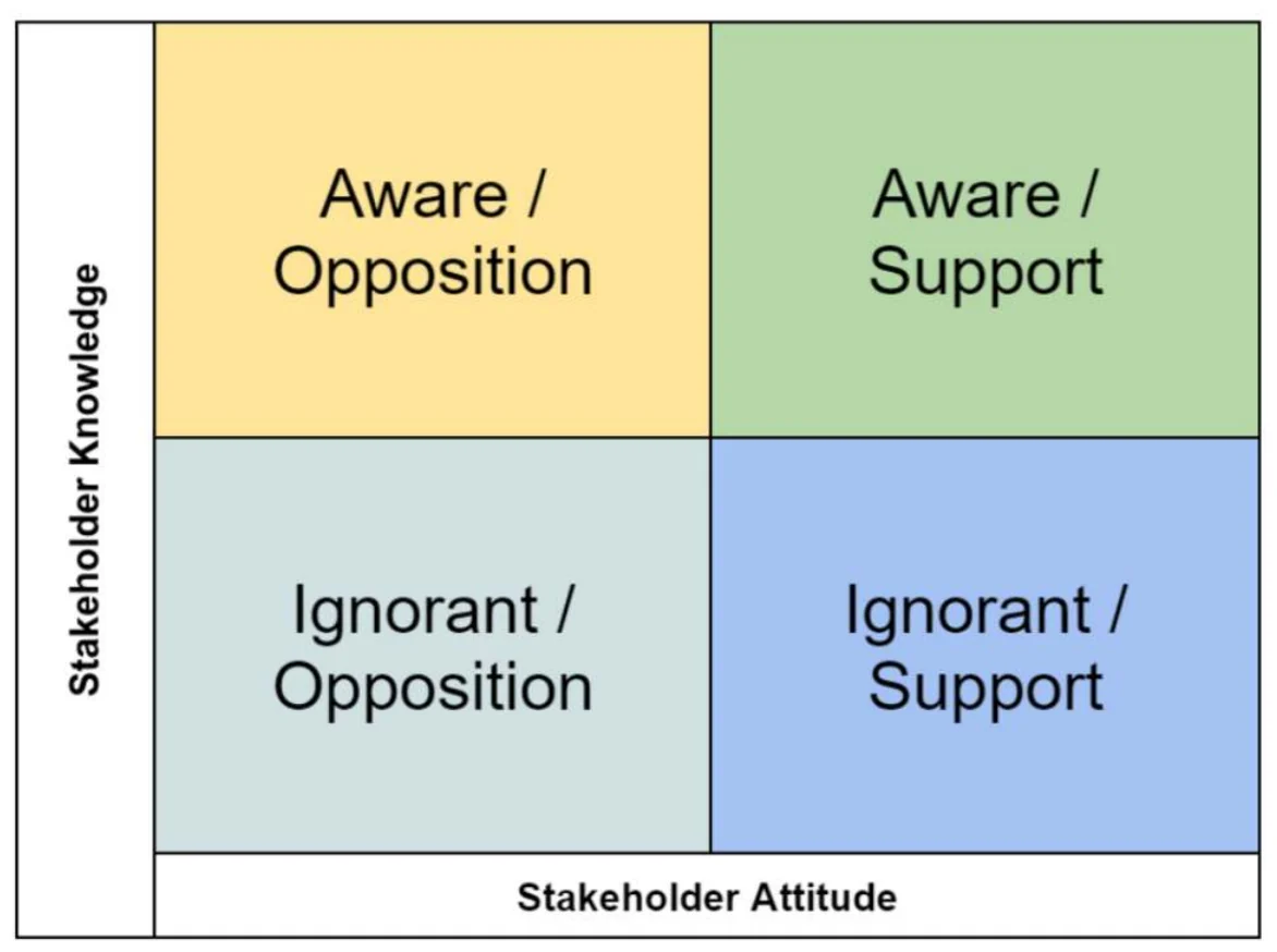 Knowledge (aware/ignorant) × attitude (support/opposition)
