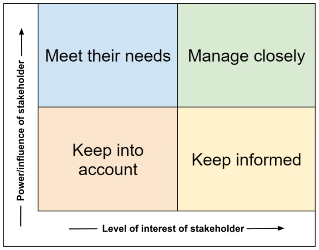 Power/interest grid: manage closely, meet their needs, keep informed, keep into account