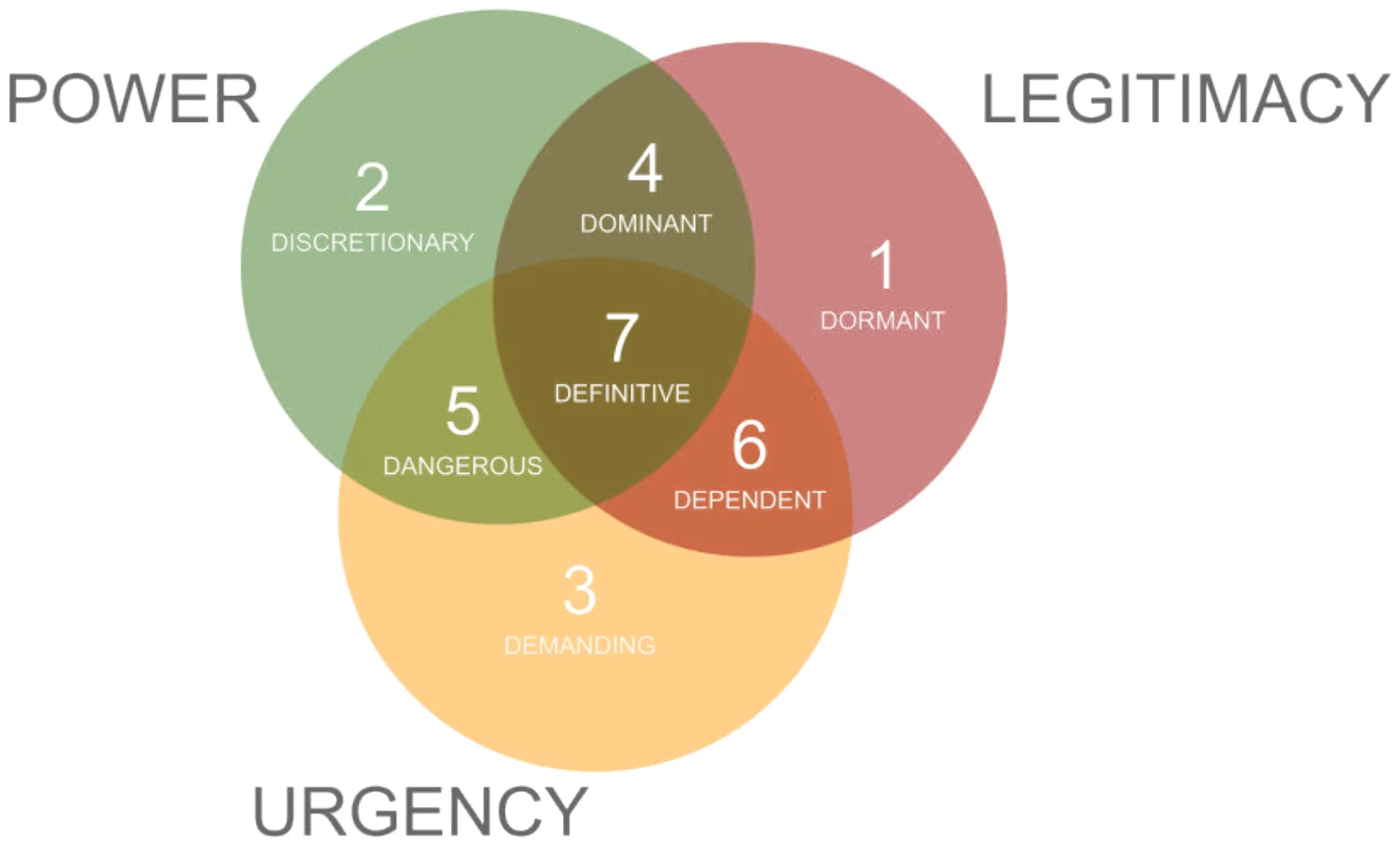 Salience model: power, legitimacy, urgency circles, 7 = definitive