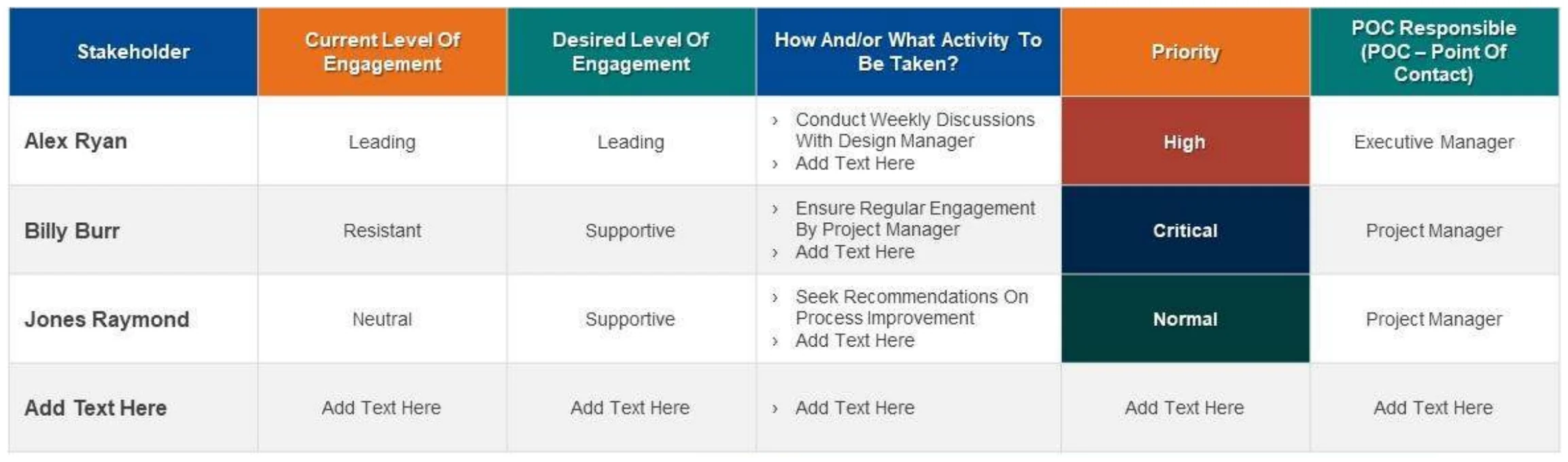 Table: stakeholder, current and desired engagement, actions, priority, point of contact