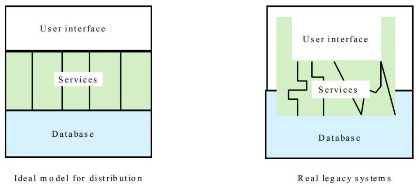 Ideal model for distribution vs. real legacy systems with intermingled UI, services and database