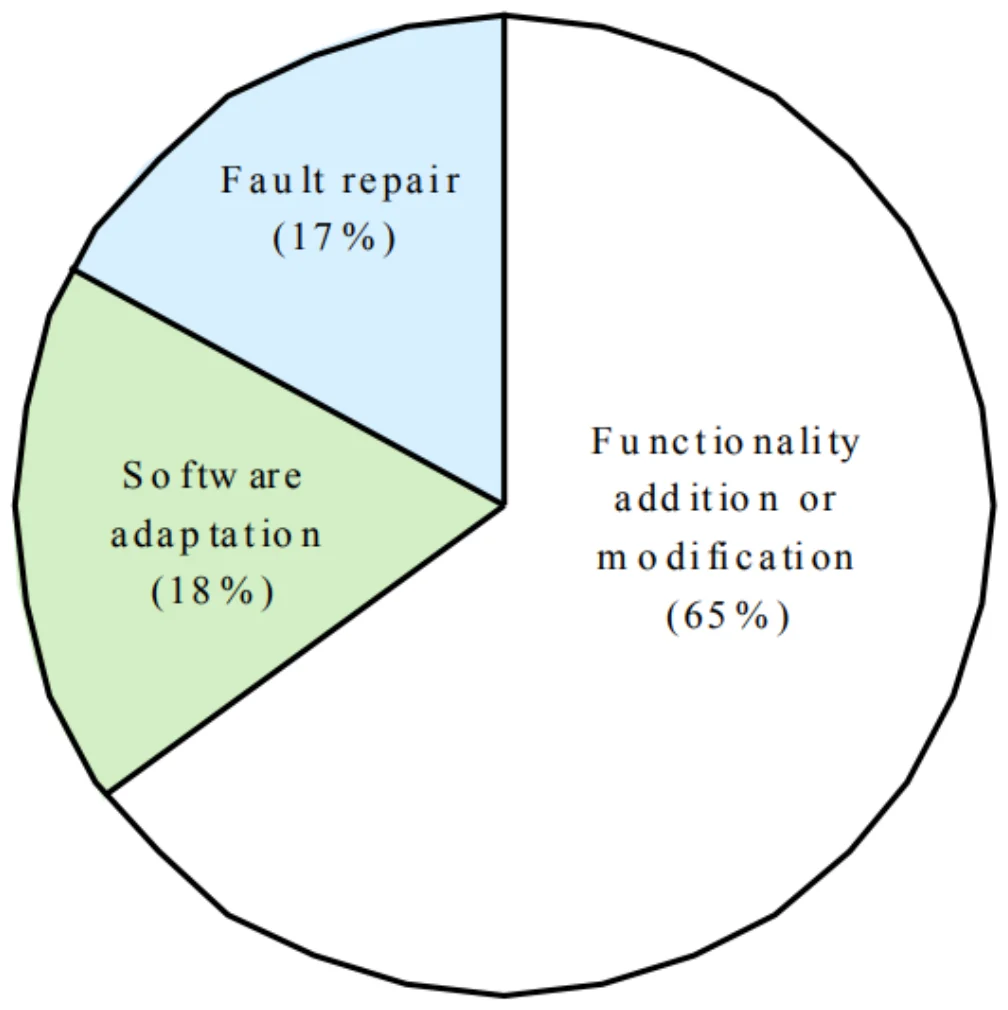 Pie chart: functionality addition or modification 65%, software adaptation 18%, fault repair 17%