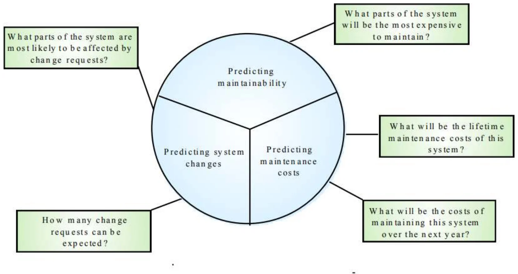 Predicting maintainability, system changes and maintenance costs, with the questions each answers