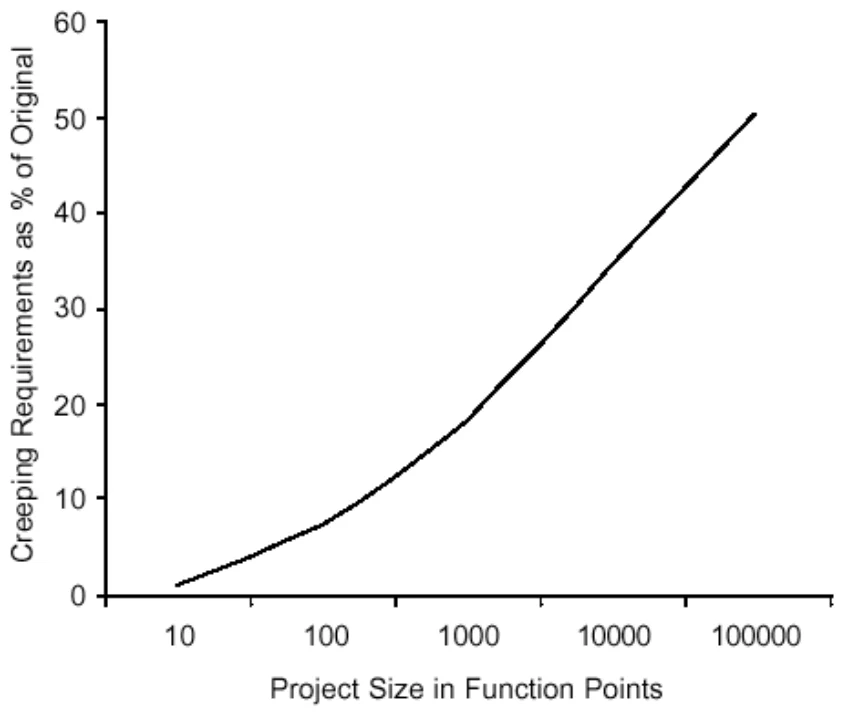 Graph: % requirements change grows with project size in function points