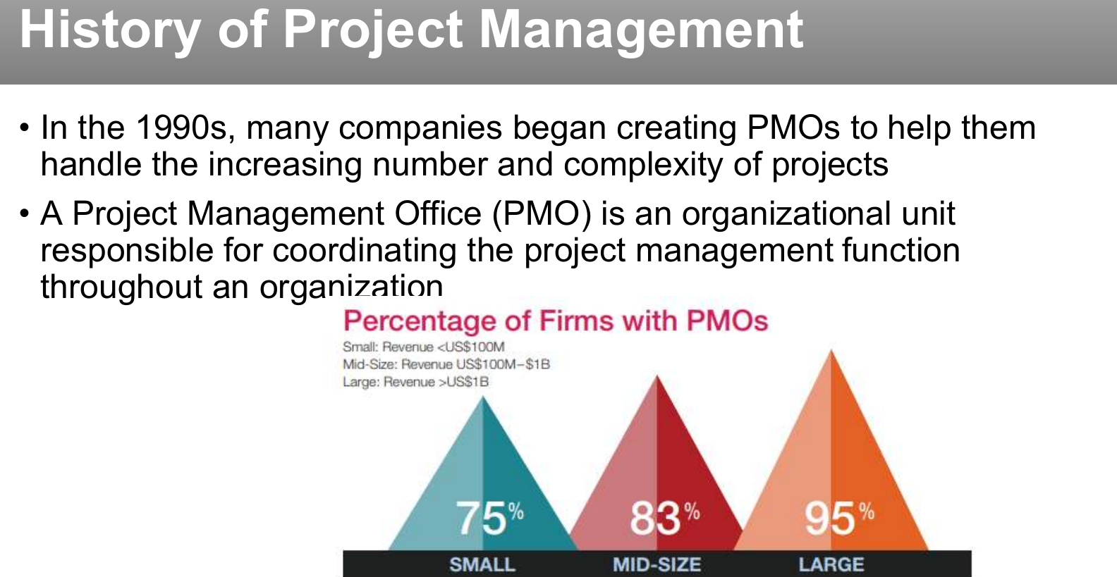 Percentage of firms with a PMO, by company size.