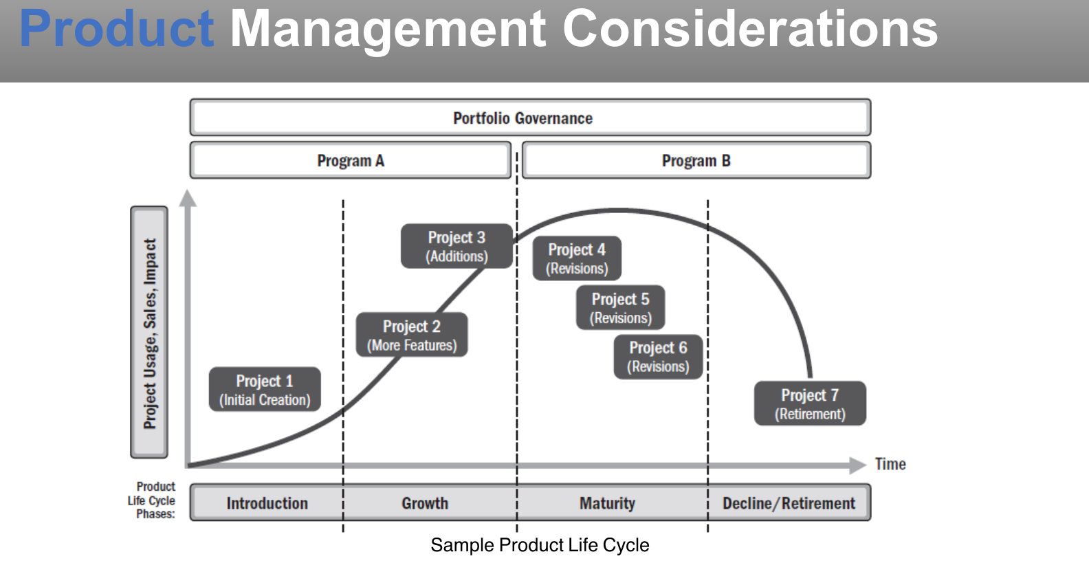 A product life cycle, from introduction to retirement.
