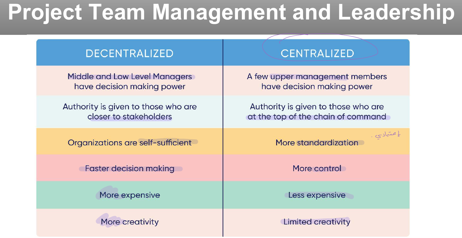 Decentralized against centralized team management.